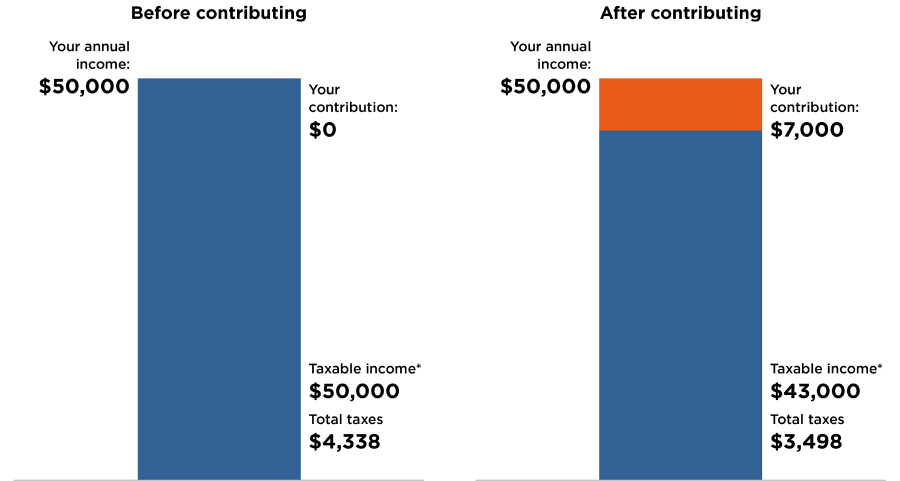 Chart comparing balances before or after contributing