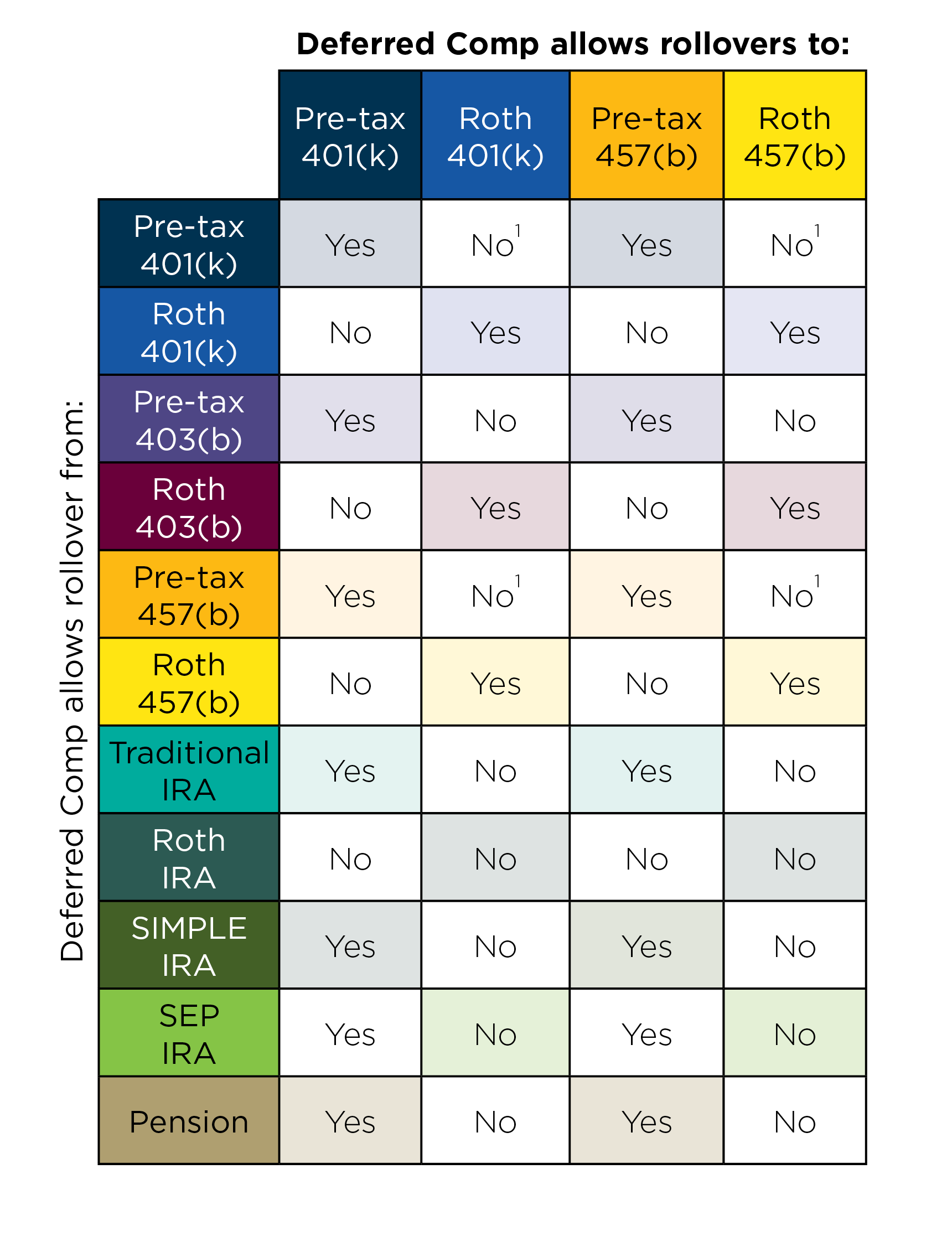 Chart showing rollover options to/from account types